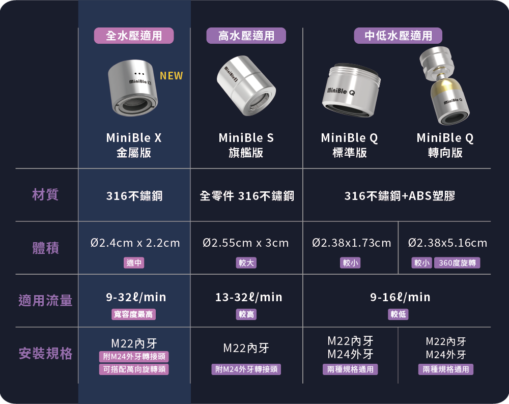 20220317 MiniBle比較表格 工作區域 1