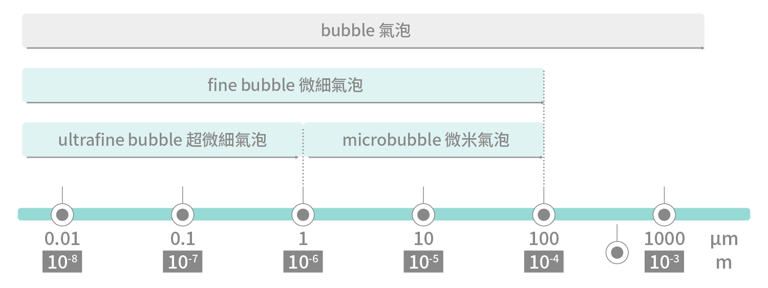 iso 微氣泡體積定義圖