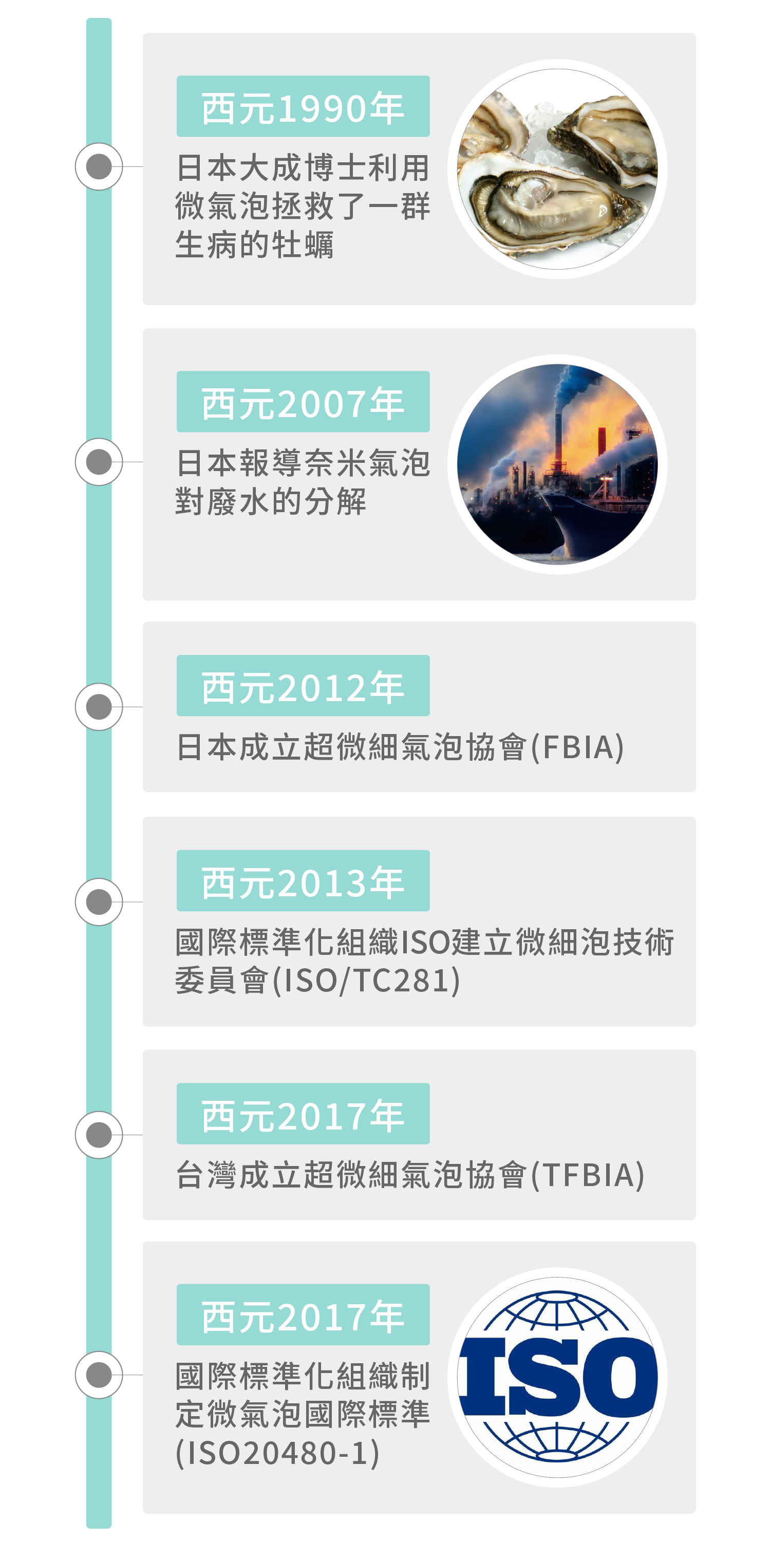 微氣泡歷史時間軸