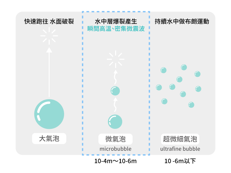 微氣泡體積差異 示意圖