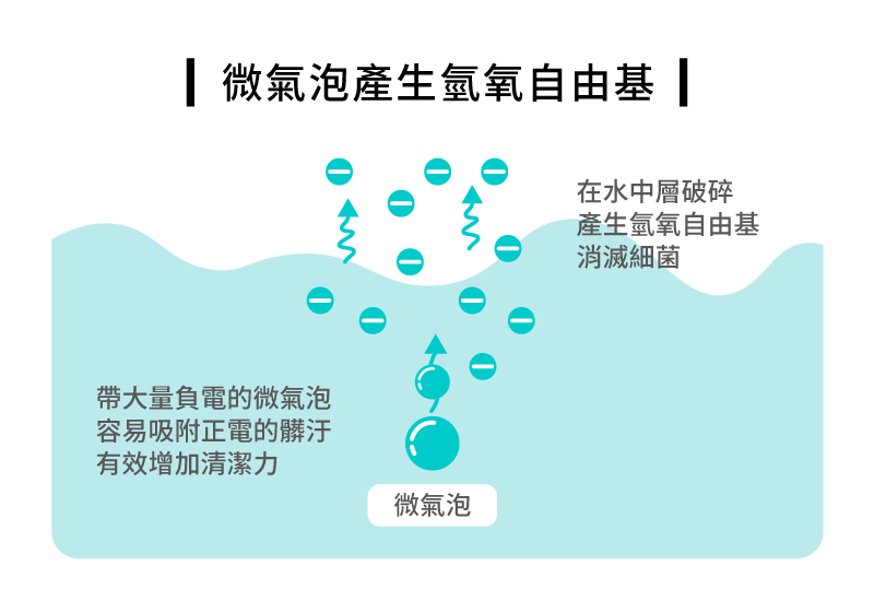 微氣泡產生氫氧自由基 示意圖