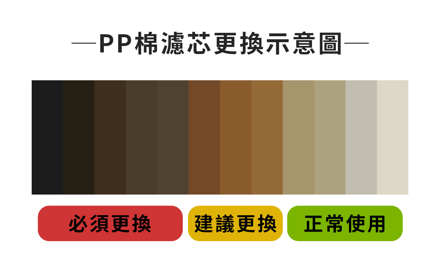 更換濾芯示意圖